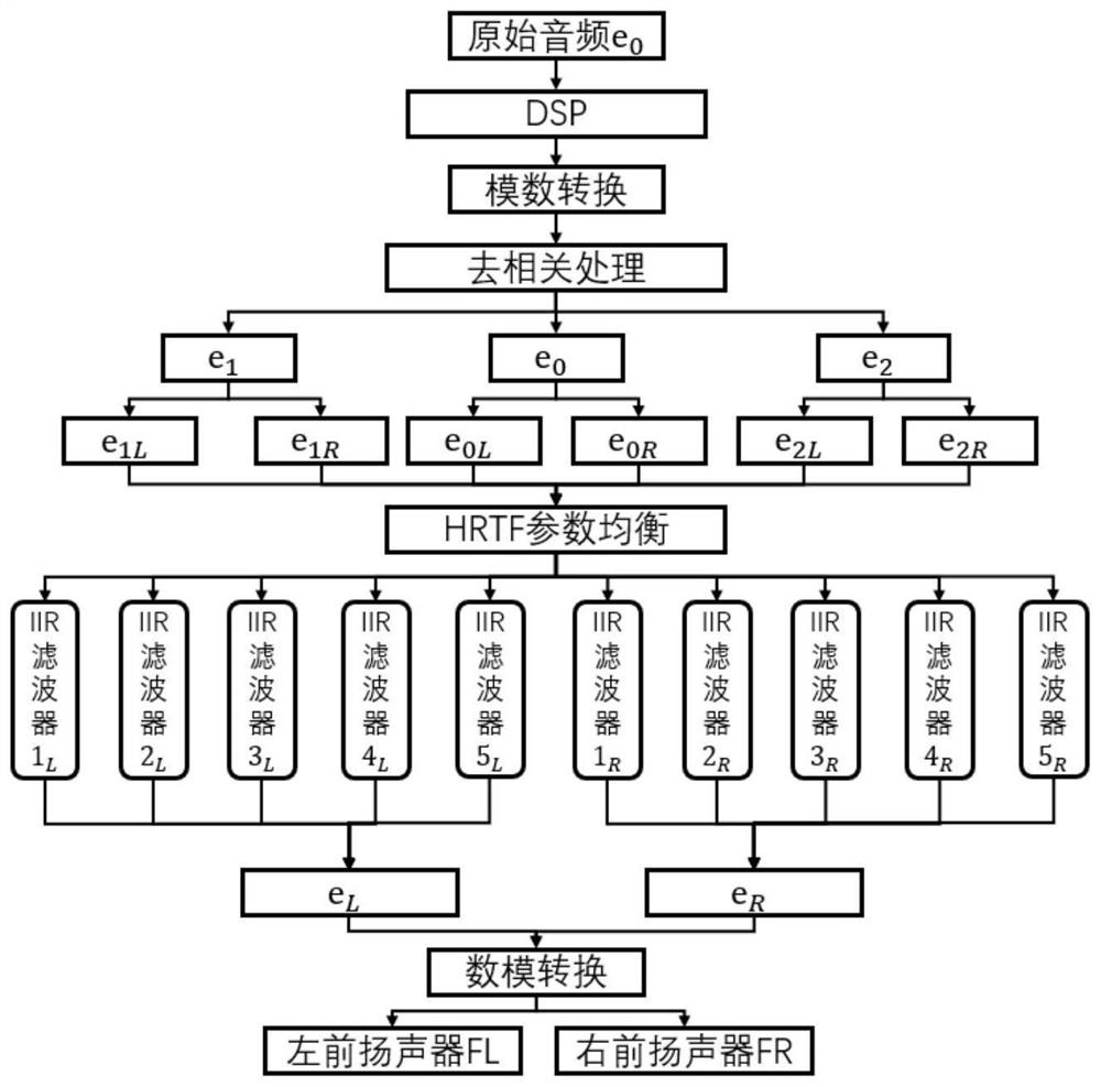 A method and device for constructing a diffuse sound field environment in a car based on virtual speakers