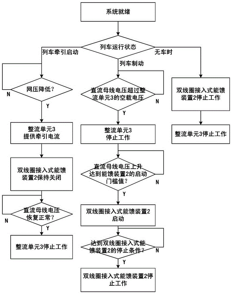 Rail transit power supply system twin coil access medium-voltage energy feed system and method