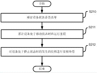 Mileage statistic method based on GPS (global positioning system)