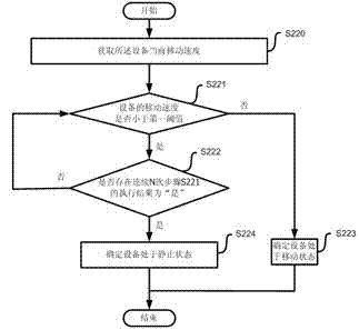 Mileage statistic method based on GPS (global positioning system)