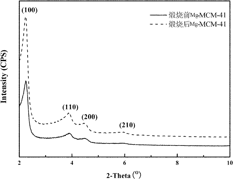 Mesoporous molecular sieve catalyst for catalytic cracking of waste plastics as well as preparation method and application thereof