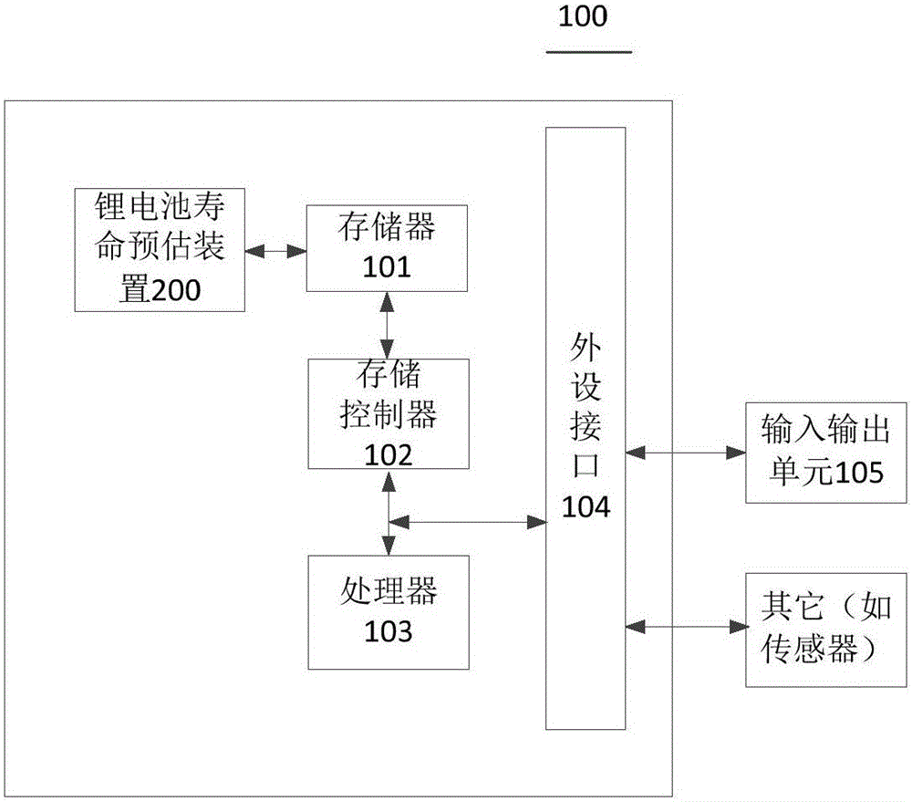 Lithium battery service life pre-estimation method and device