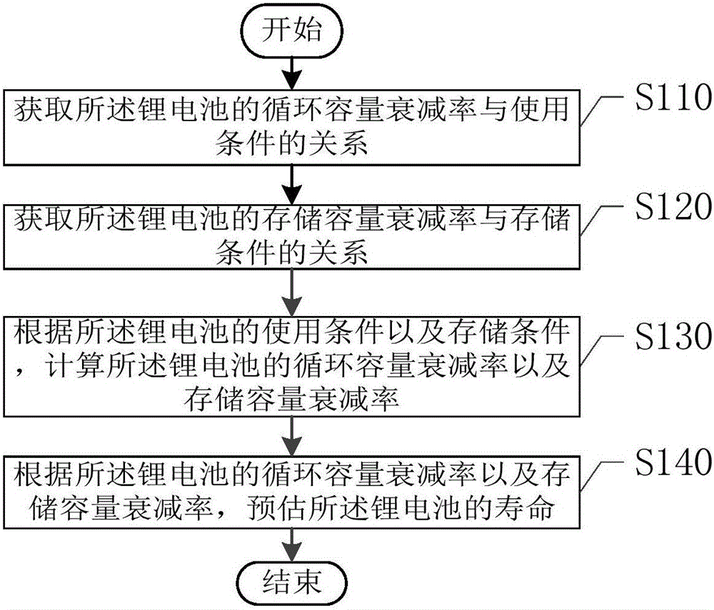 Lithium battery service life pre-estimation method and device