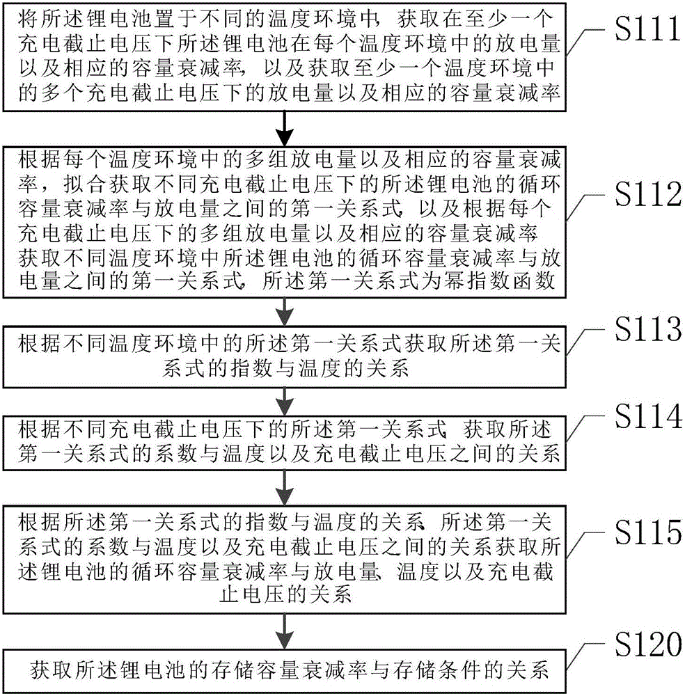 Lithium battery service life pre-estimation method and device