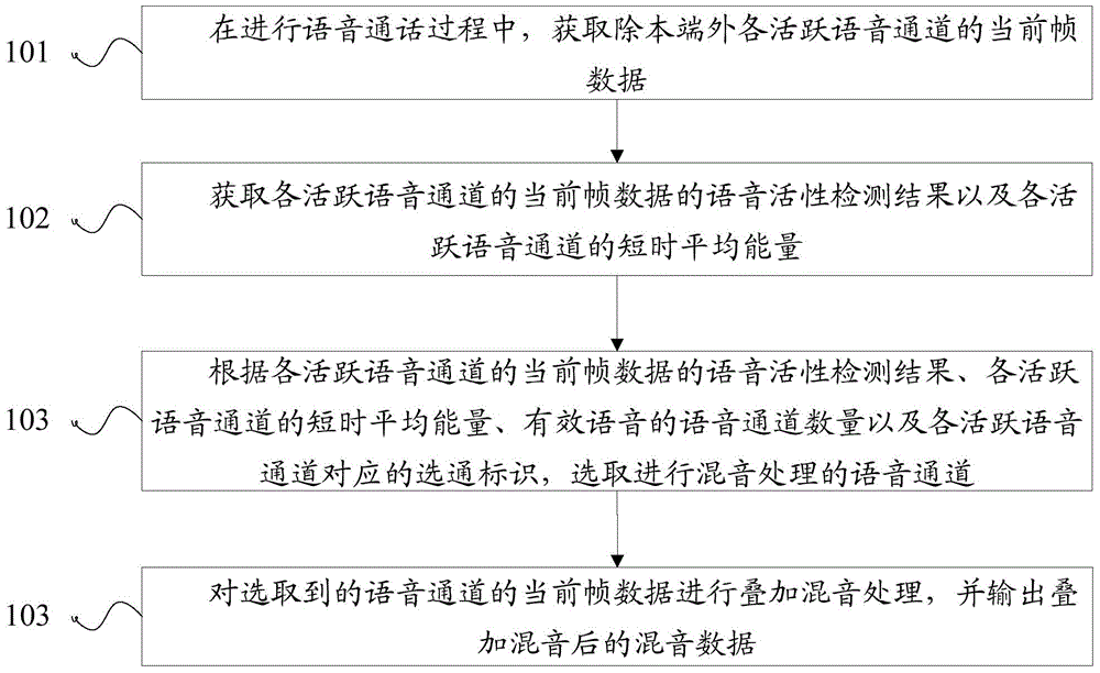 Intelligent voice mixing method and device for multi-party voice communication