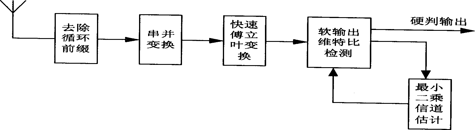 Associated semi-blind channel estimating and data detecting method based on superimposed pilot and its device