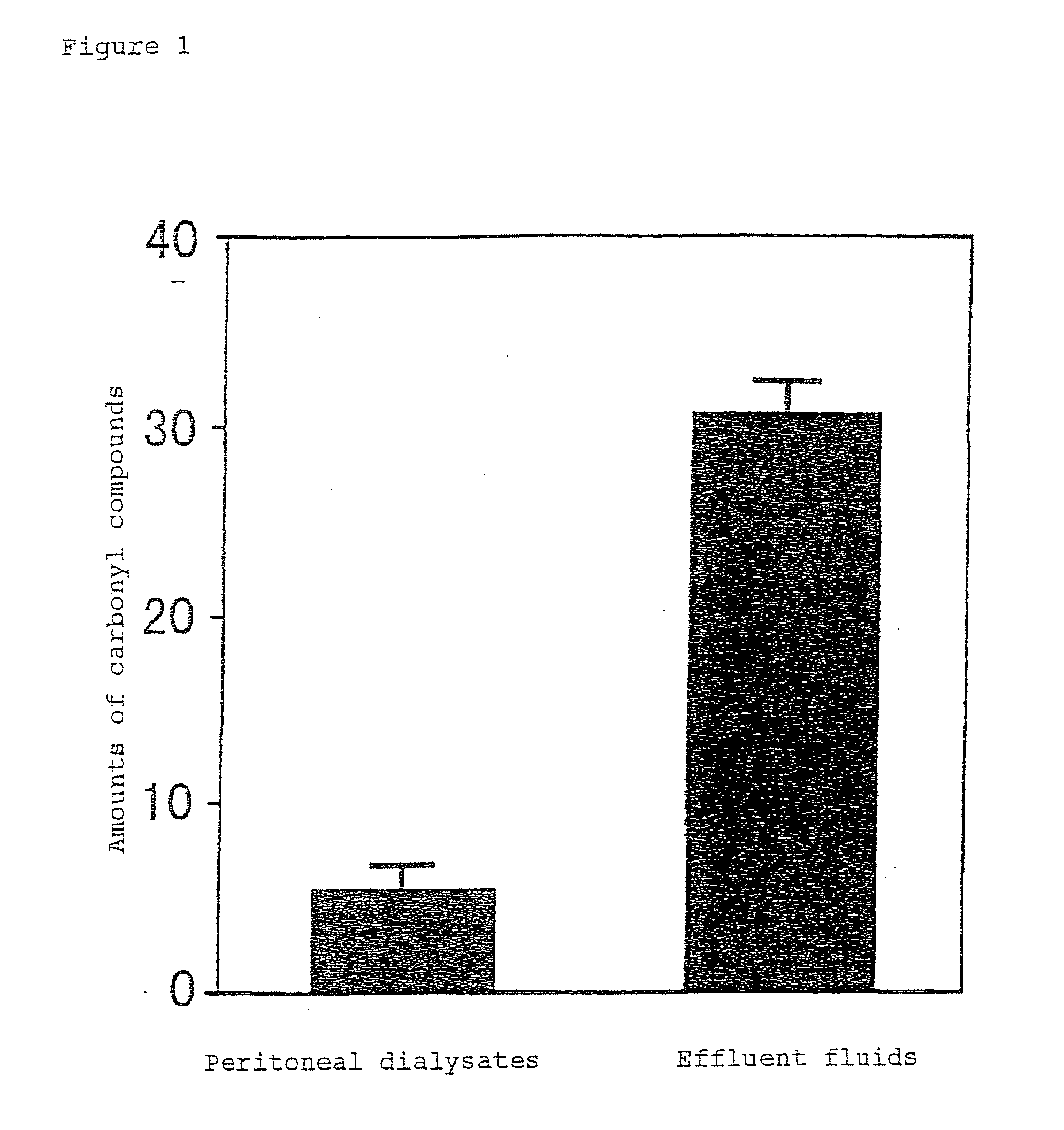 Method for preparing peritoneal dialysate