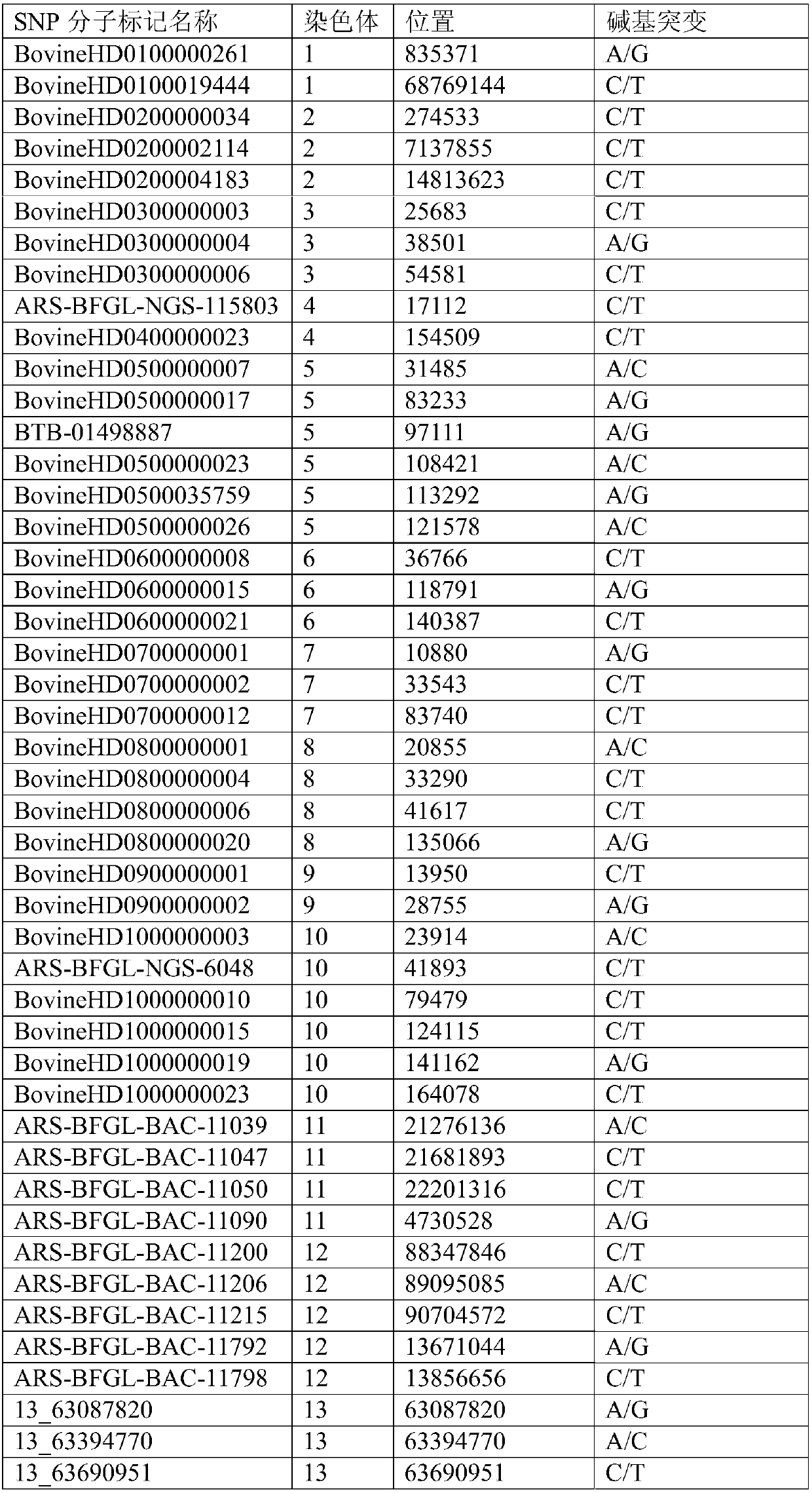 SNP molecular marker combination for establishing Luxi cattle pedigree