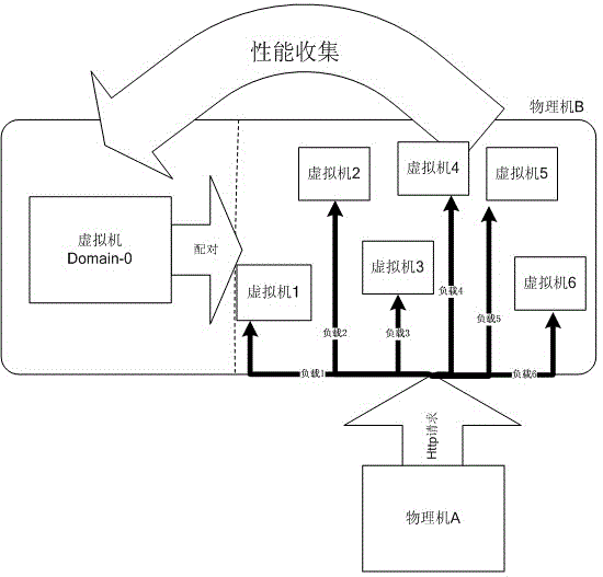 Method for placing load-related virtual machine