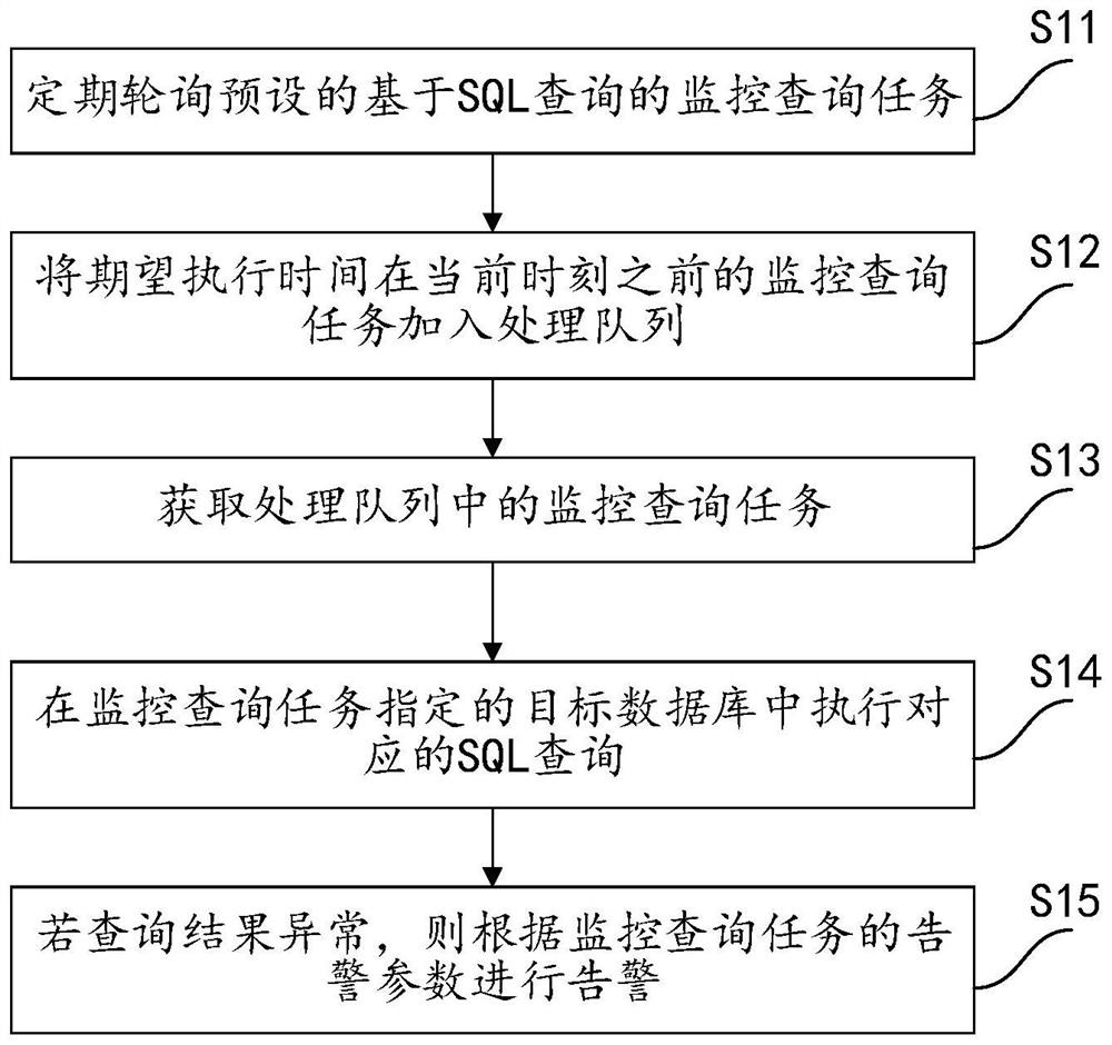 Monitoring and alarming method, system, electronic equipment and storage medium for business operation