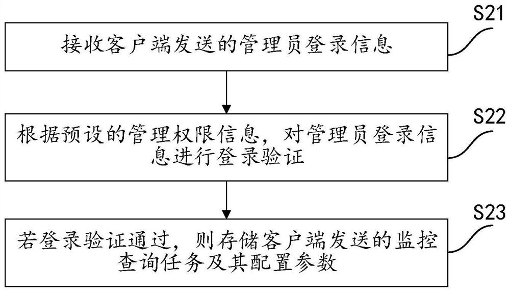 Monitoring and alarming method, system, electronic equipment and storage medium for business operation