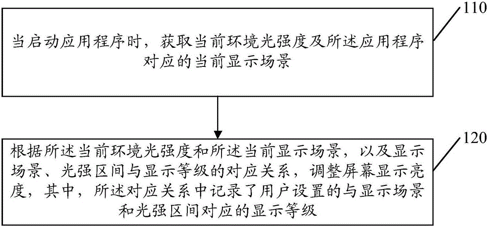 Method and device for adjusting screen display luminance and mobile terminal