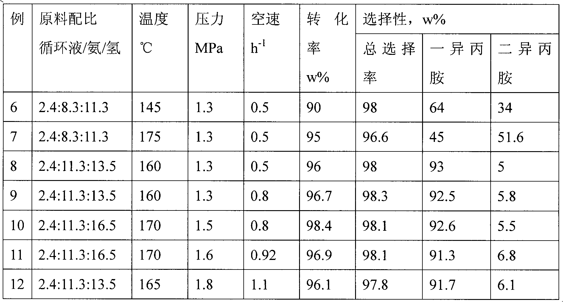 Catalyst for synthesizing isopropamide products, preparation method and application