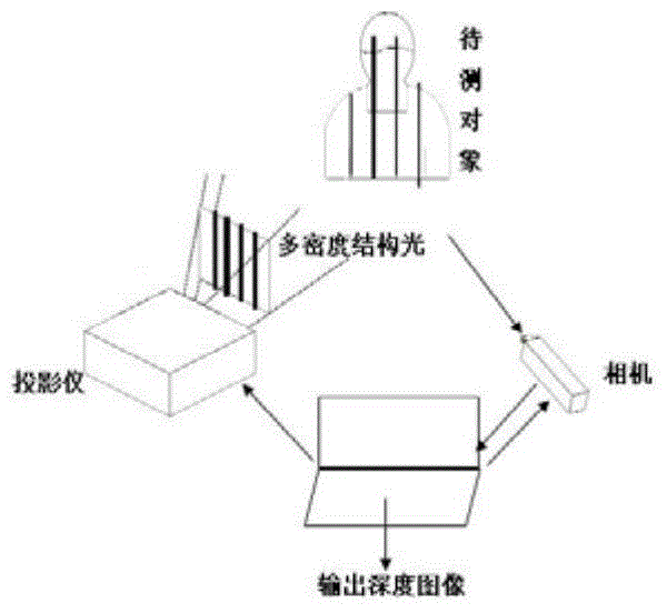 Depth acquisition method for complex scene