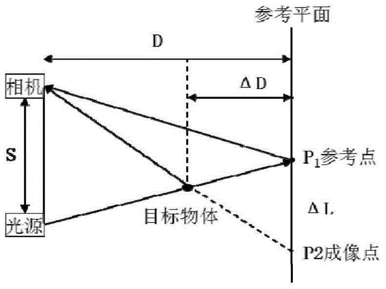 Depth acquisition method for complex scene