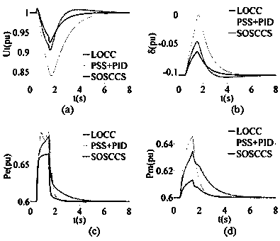 Generator L2 robust comprehensive control method based on square sum decomposition technique