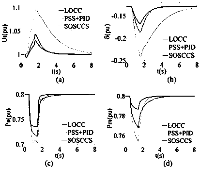 Generator L2 robust comprehensive control method based on square sum decomposition technique