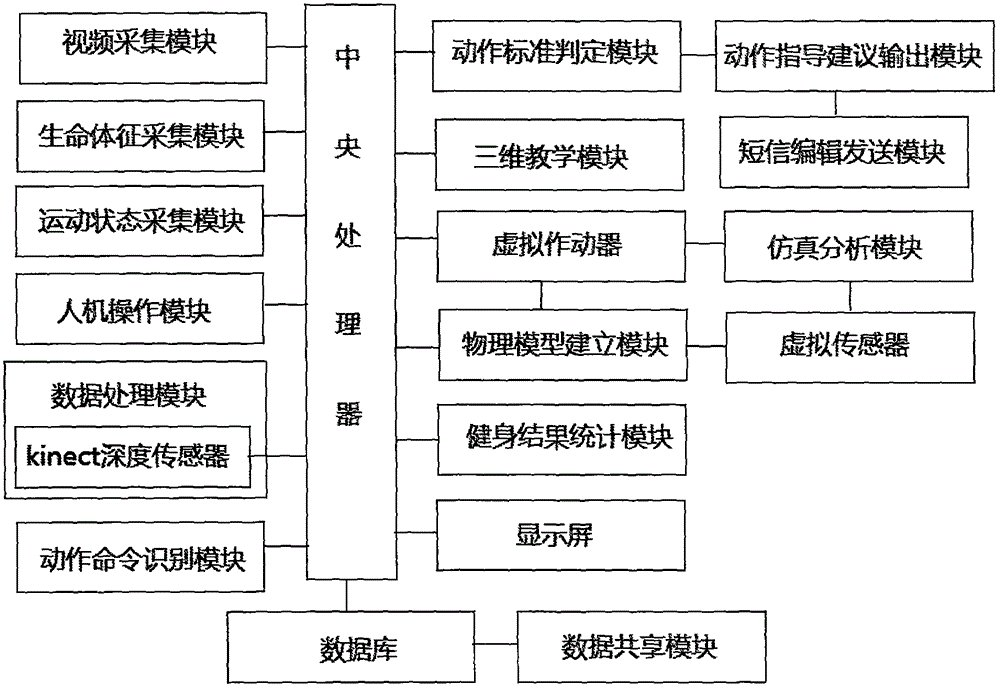 Digital body-building system