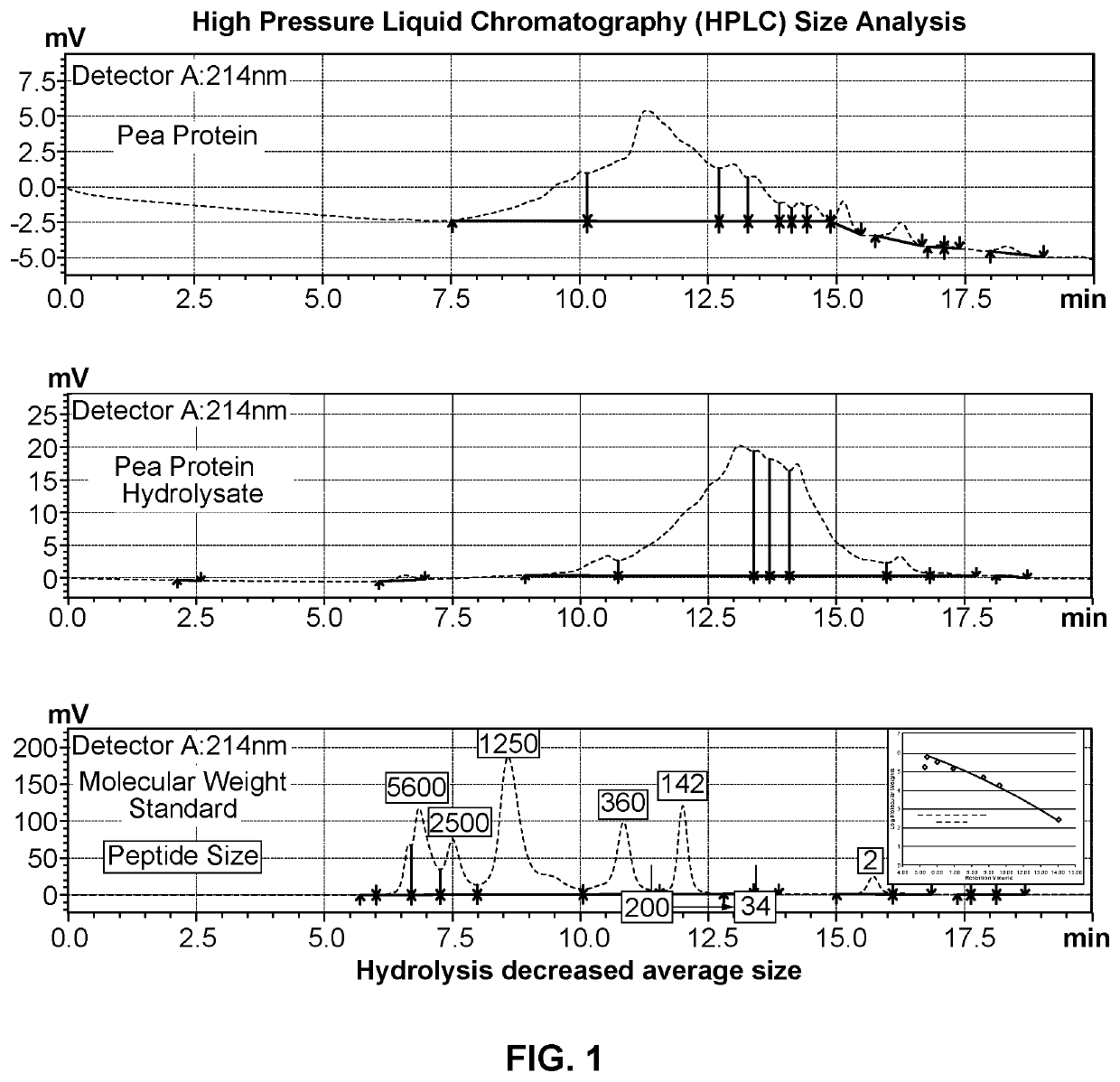 Hydrolyzed pea protein-based nutrient composition