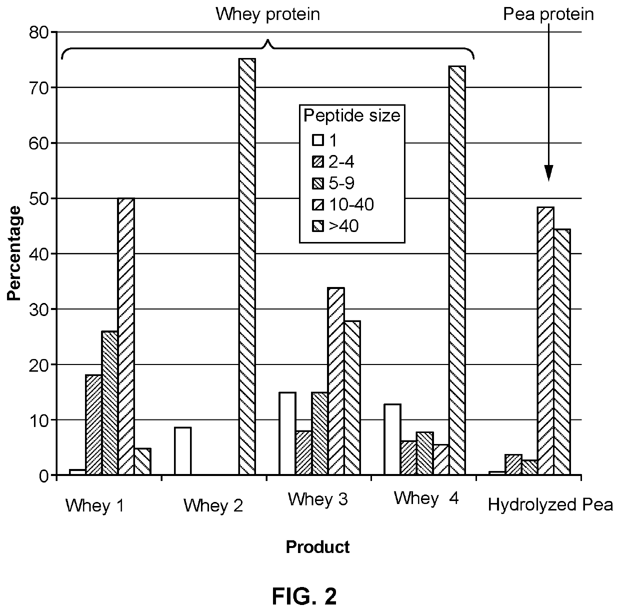 Hydrolyzed pea protein-based nutrient composition