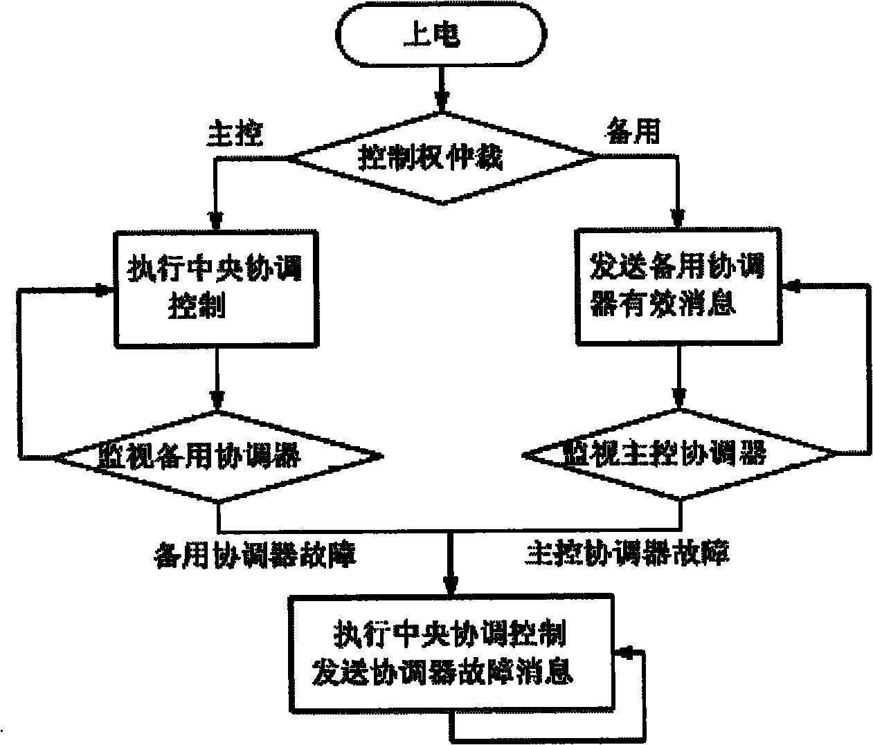 Interactive control method of double congruent central coordinators