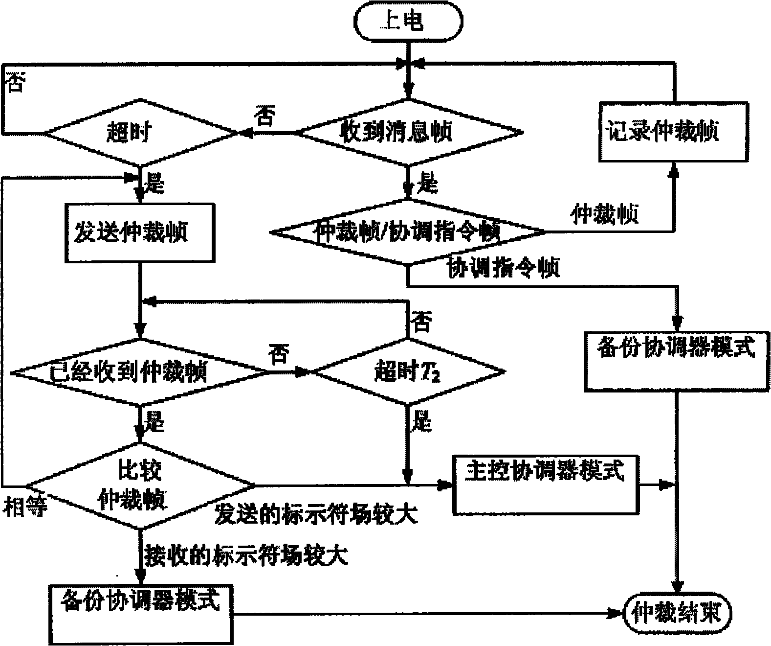 Interactive control method of double congruent central coordinators