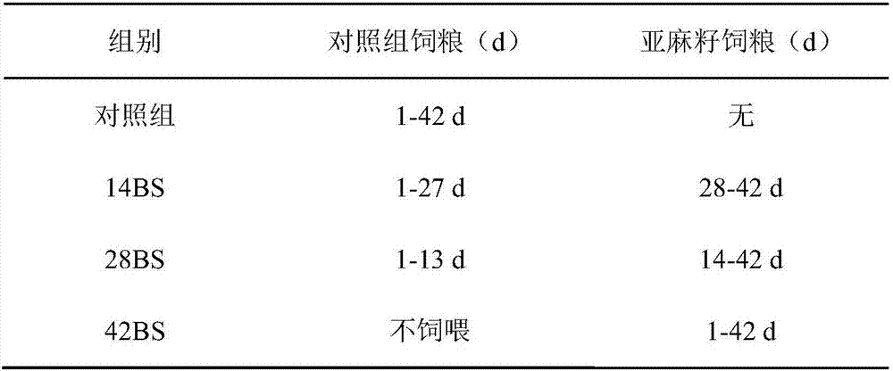 Method for producing functional mutton by utilizing flaxseed feed