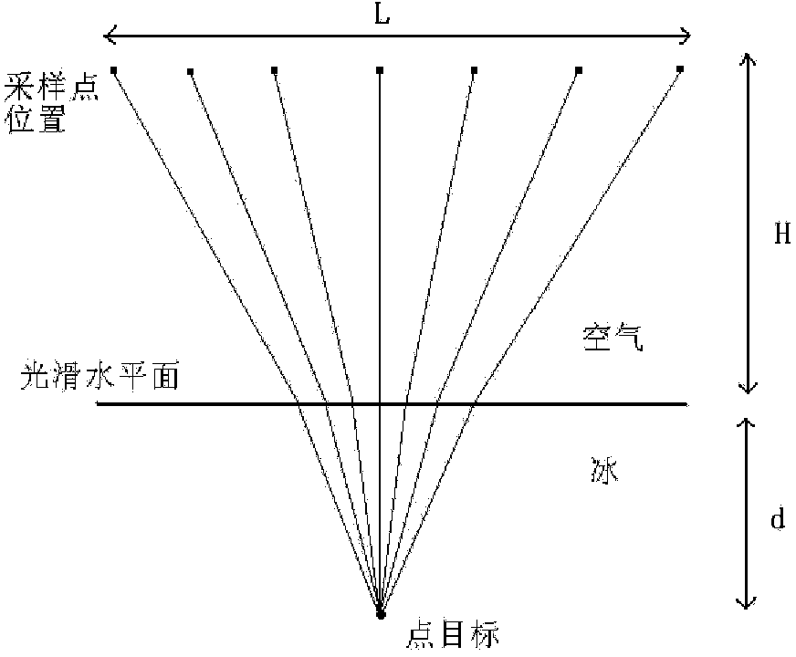 Non-linear chirp scaling imaging method