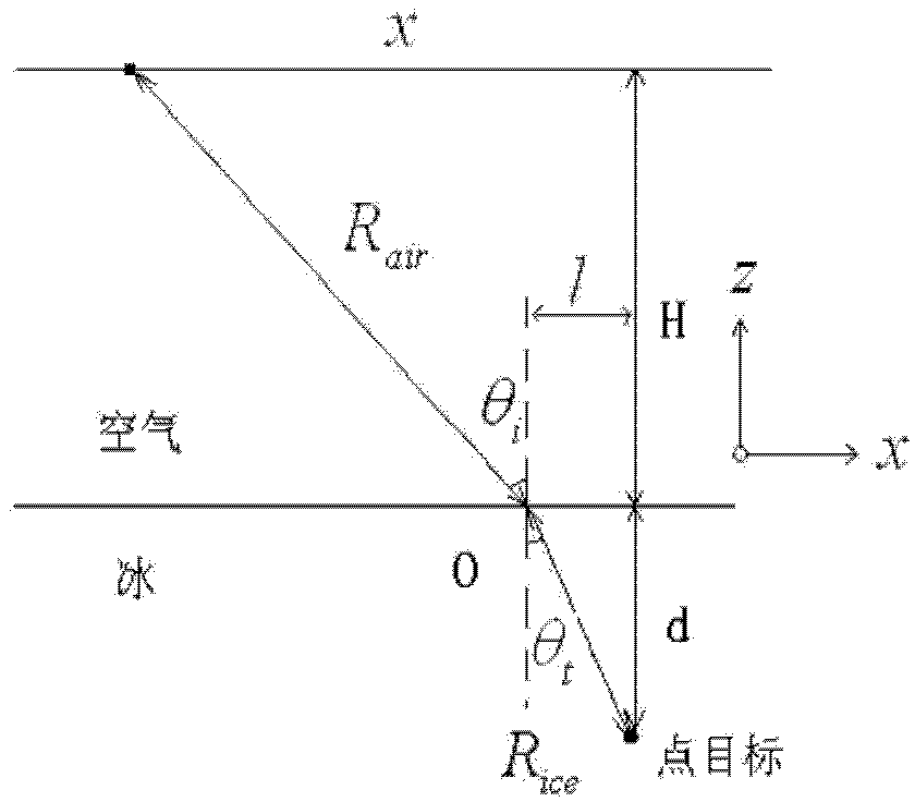 Non-linear chirp scaling imaging method