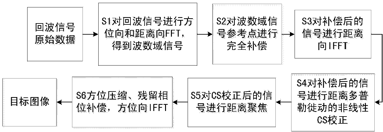 Non-linear chirp scaling imaging method