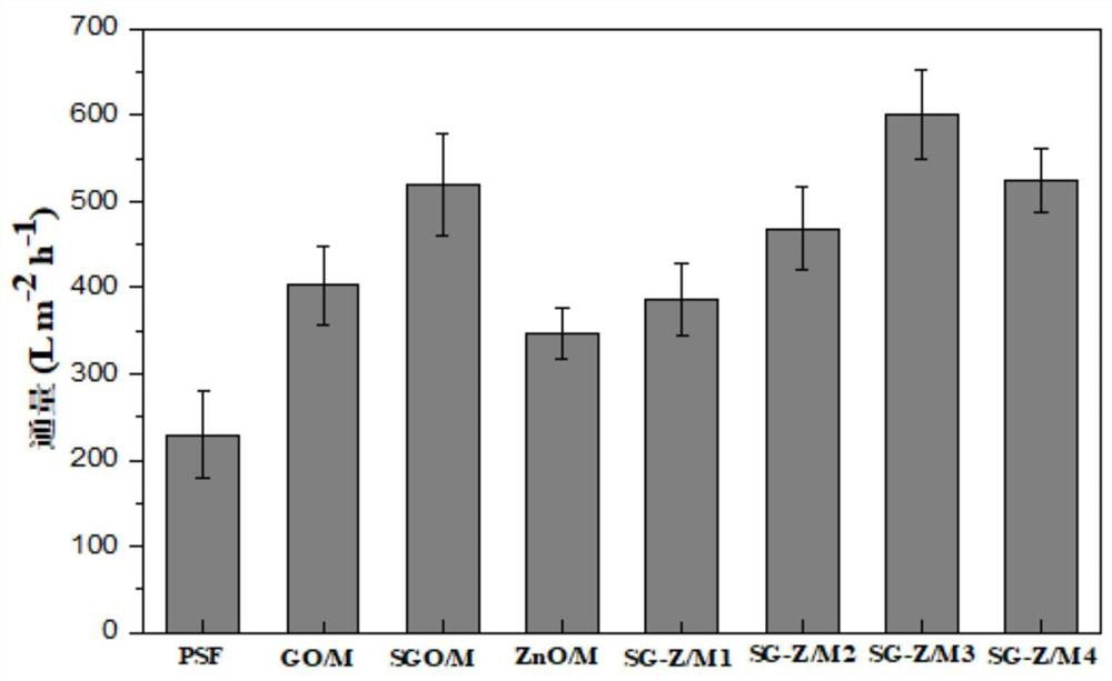 A kind of preparation method and application of sgo-zno-psf composite ultrafiltration membrane