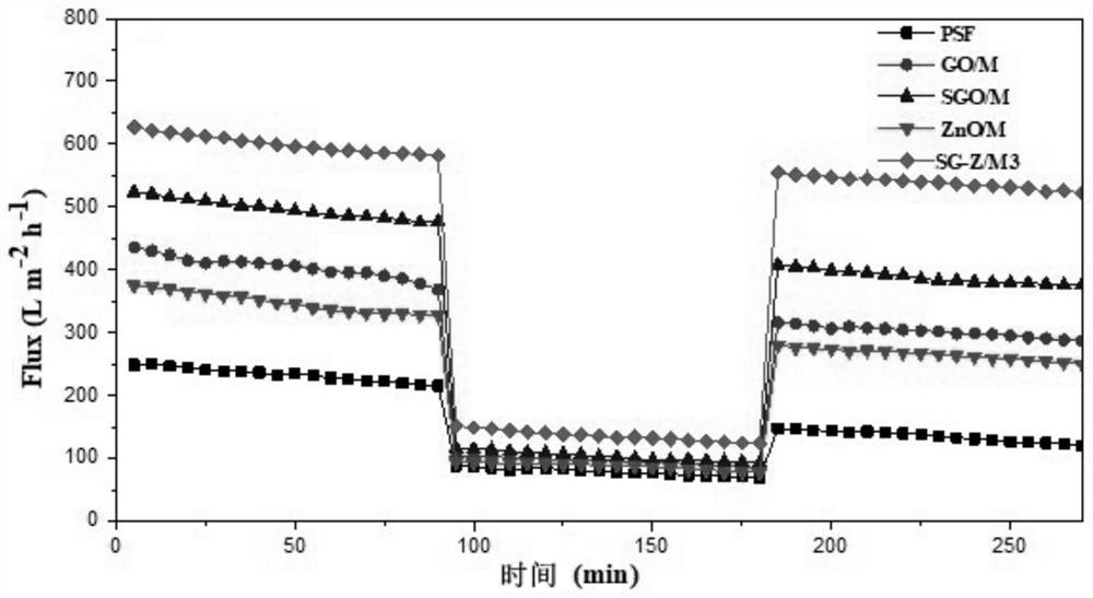 A kind of preparation method and application of sgo-zno-psf composite ultrafiltration membrane