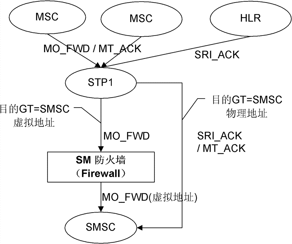 Method, system and SMS firewall for intercepting terminal spam text messages