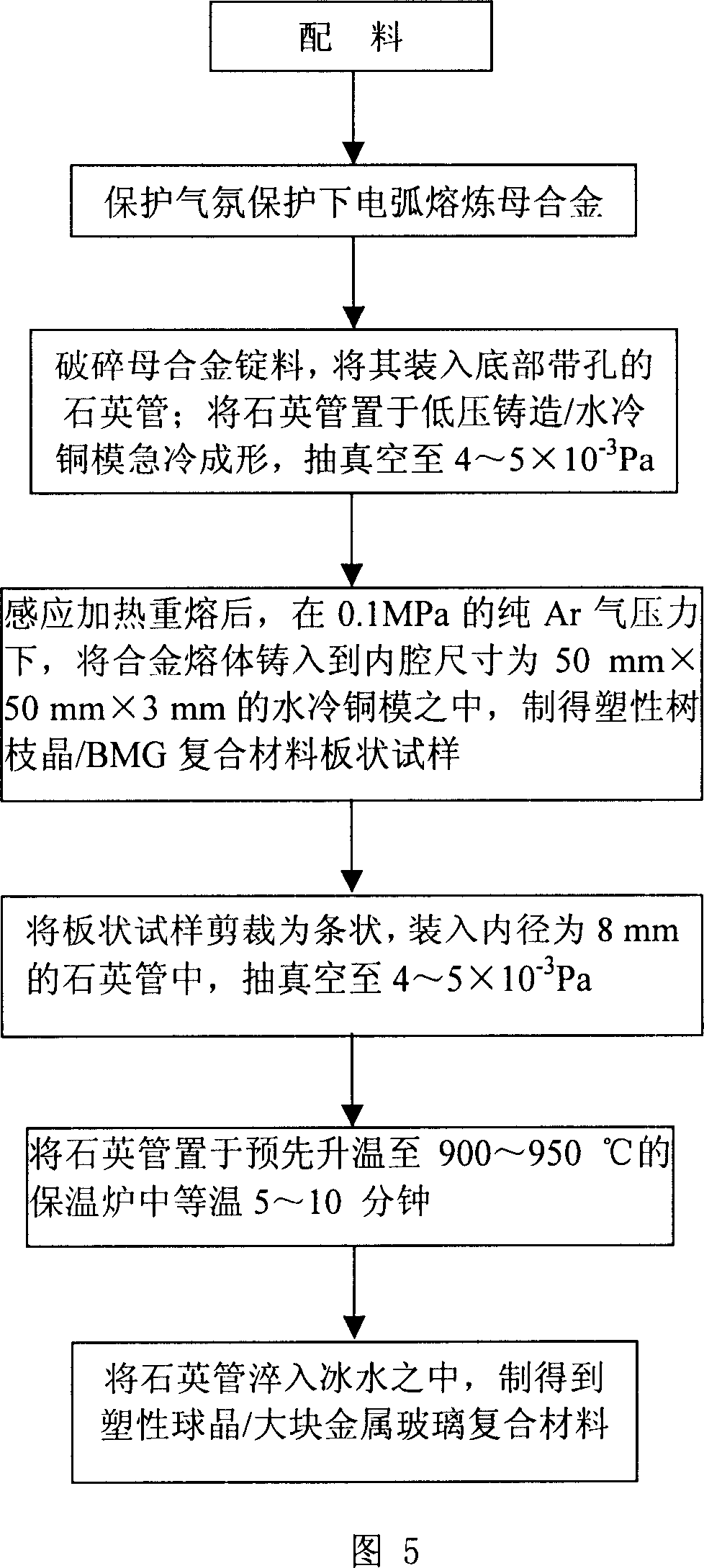 Method for branch crystal balling in large block metal glass composite