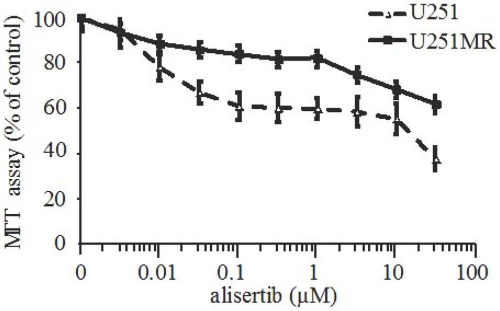 Application of stat1 promoter methylation detection in drug-resistant tumor cells