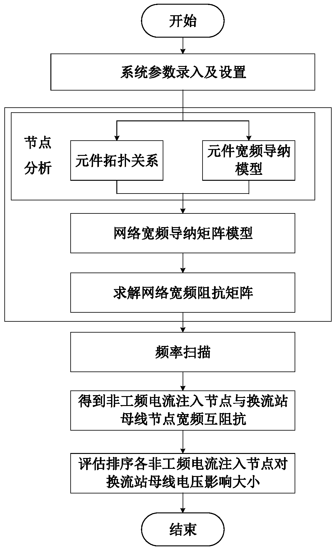 Rapid positioning method for non-power frequency current causing voltage distortion of converter bus