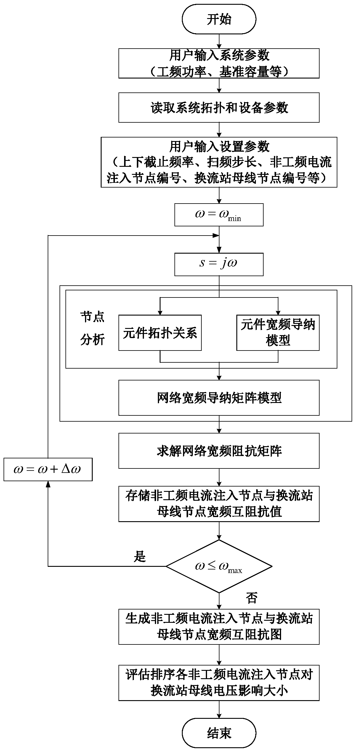 Rapid positioning method for non-power frequency current causing voltage distortion of converter bus