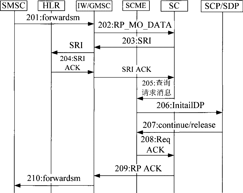 Method for authenticating short message service