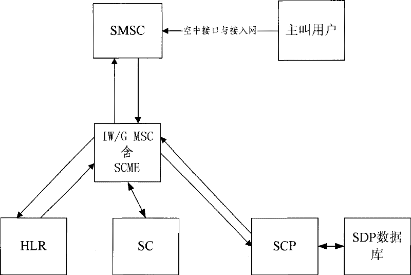 Method for authenticating short message service