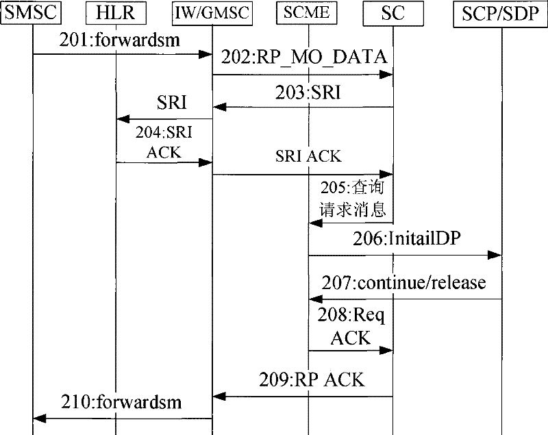 Method for authenticating short message service