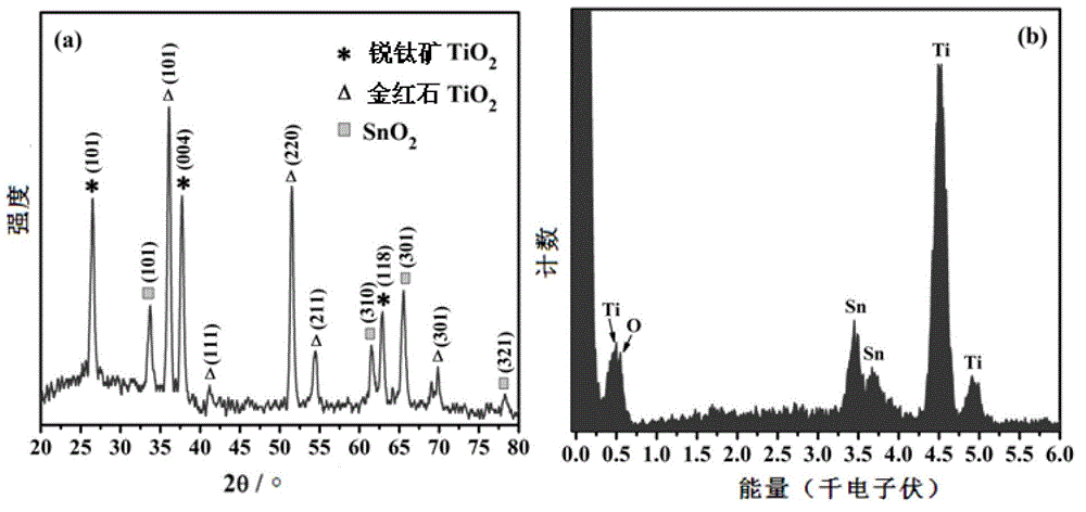 Preparation method of resistance switch adopting TiO2/SnO2 composite nano-rods