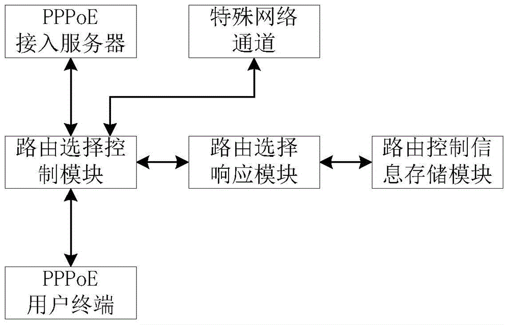 Point-to-point protocol over Ethernet (PPPoE) shunt gateway based routing control method autonomously selected by user