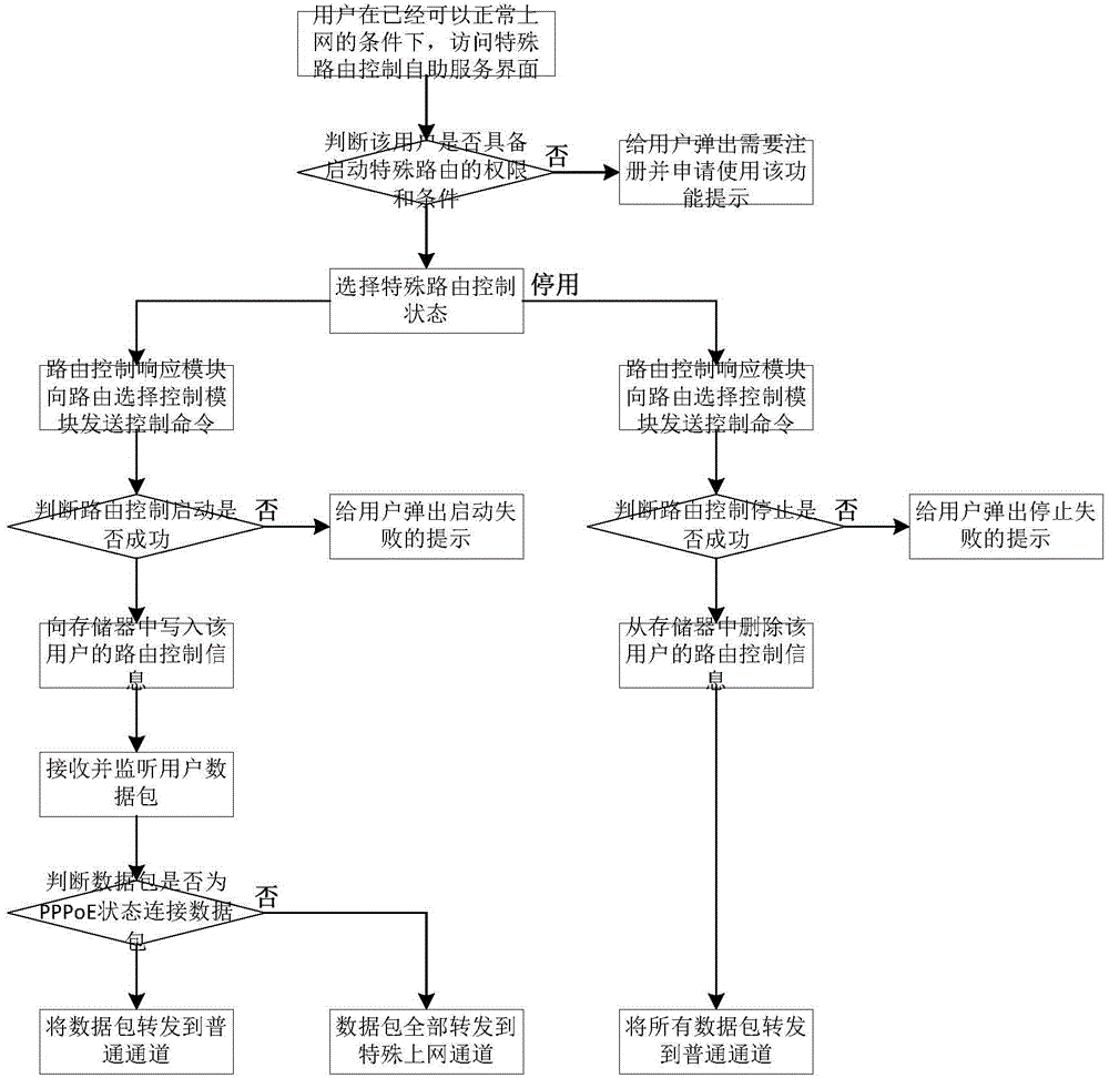 Point-to-point protocol over Ethernet (PPPoE) shunt gateway based routing control method autonomously selected by user