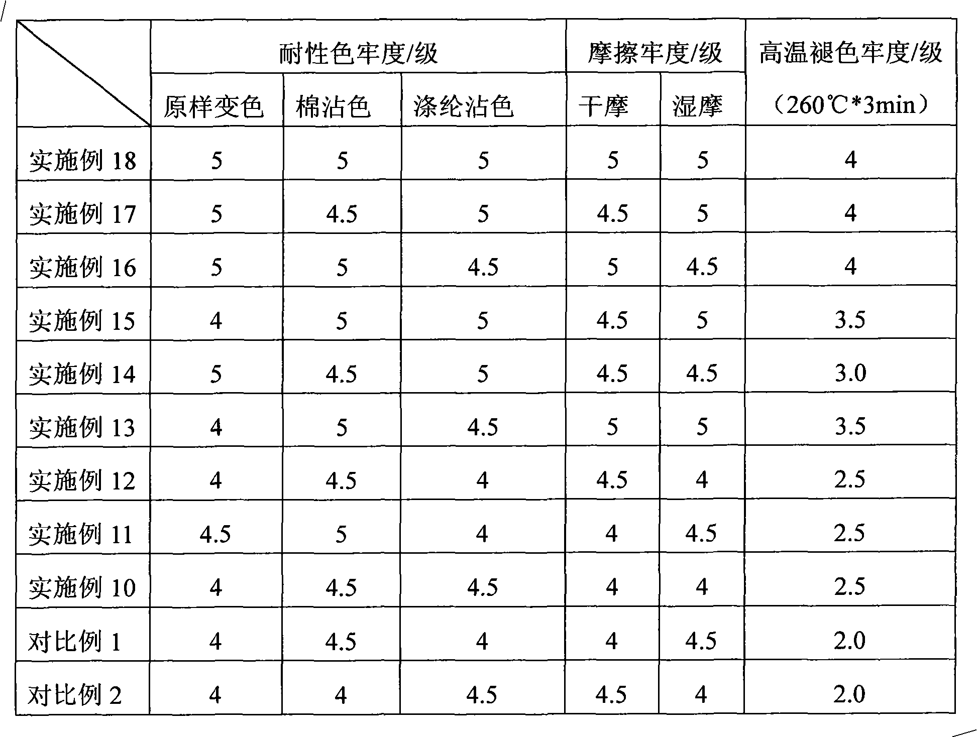 Dyeing method for polysulfonamide yarns