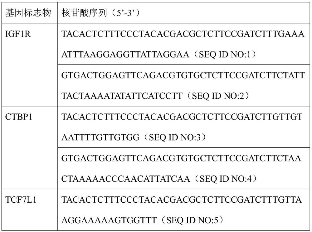 Endometrial polyp methylation marker combination, detection kit and application