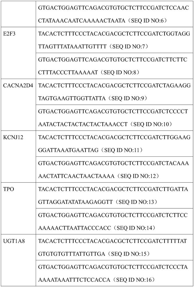 Endometrial polyp methylation marker combination, detection kit and application