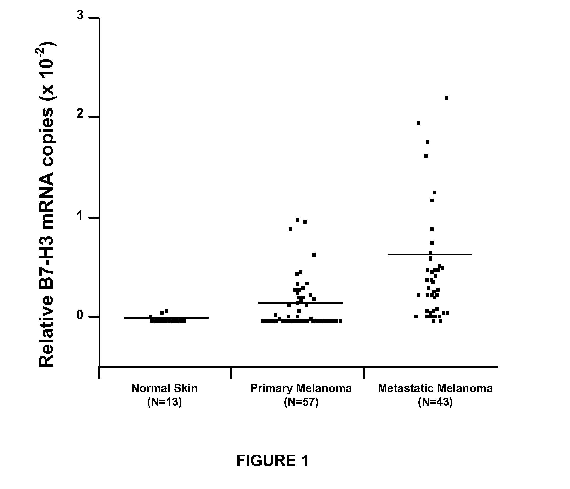 B7-h3 as a biomarker for diagnosing the progression and early lymph node metastasis of cancer