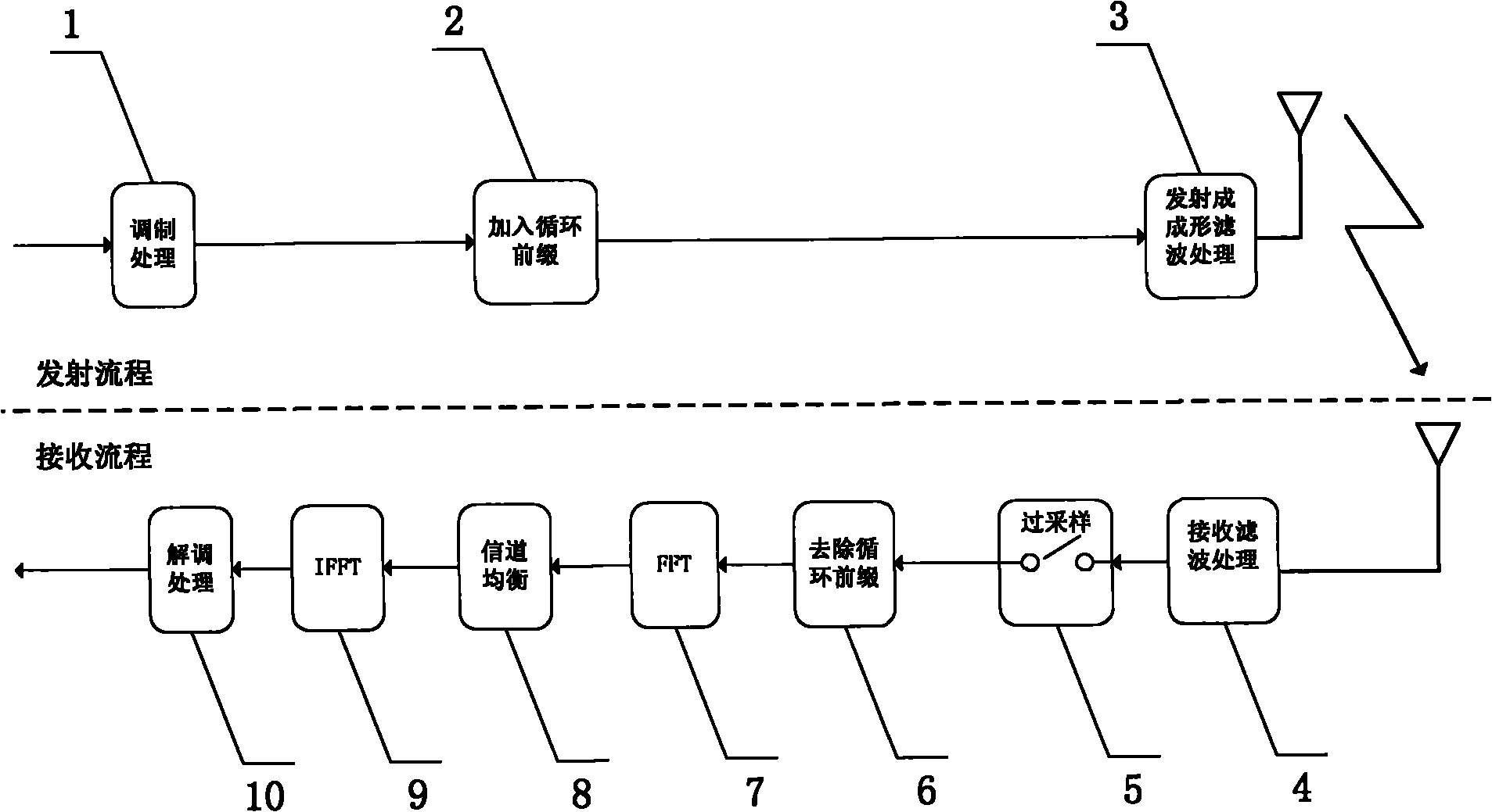 Oversampling receiving method of single-carrier wave frequency domain equalization technology