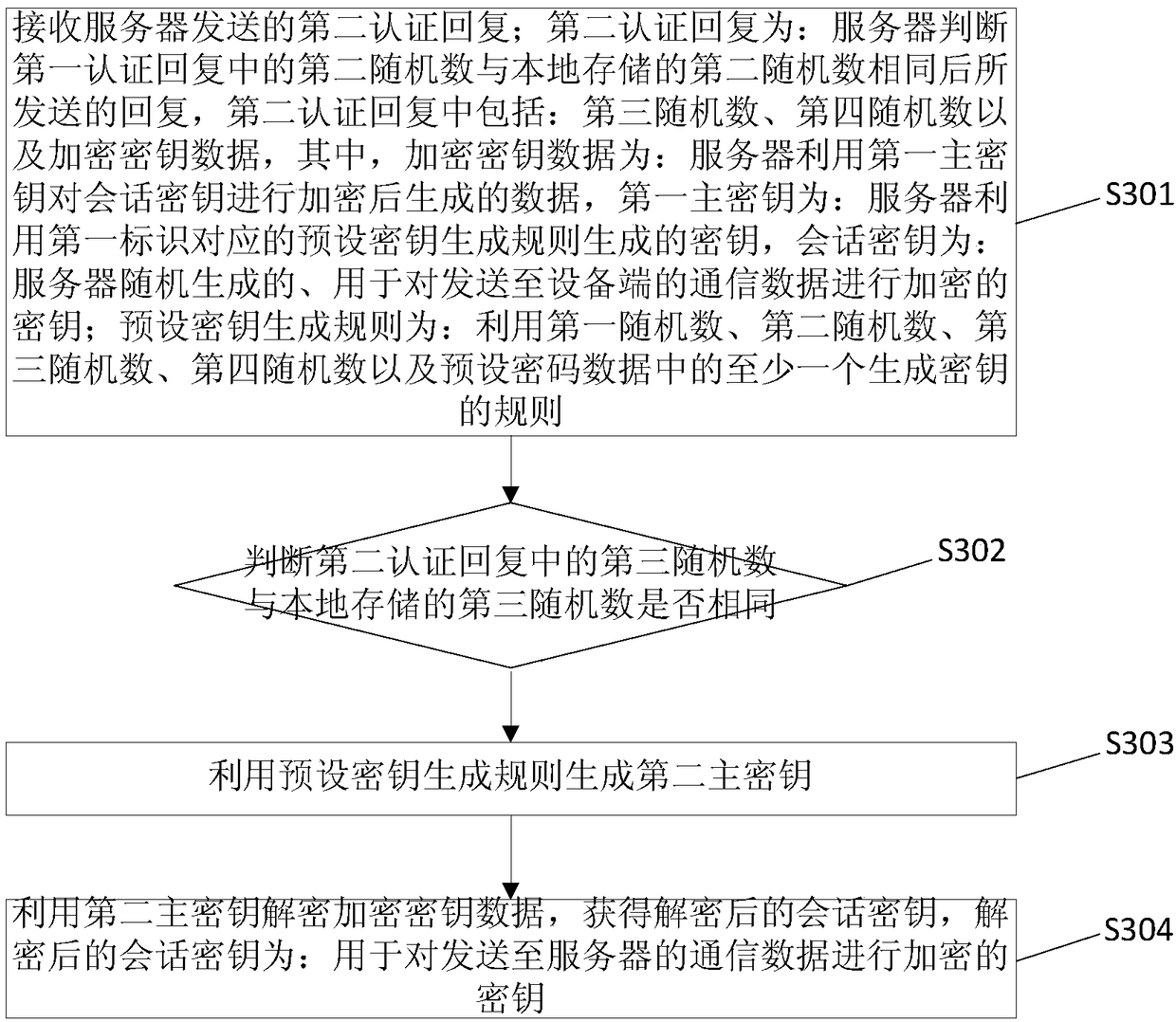 Authentication method and system