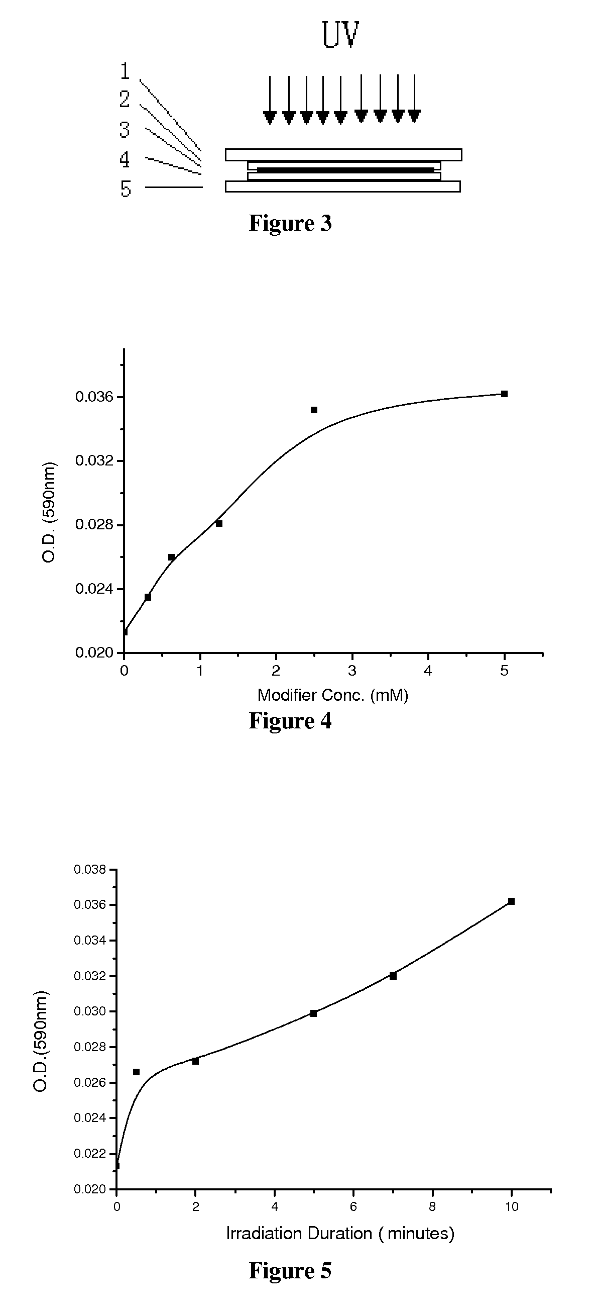 Method of ultraviolet light assisted surface modification an product having a surface formed by this method